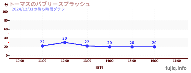 トーマスのバブリースプラッシュの待ち時間グラフ