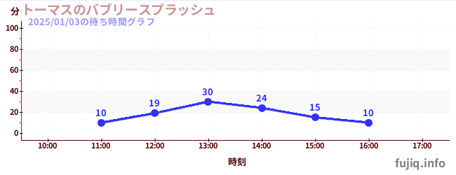 トーマスのバブリースプラッシュの待ち時間グラフ