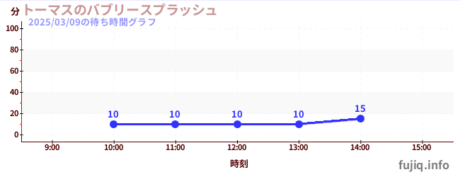 トーマスのバブリースプラッシュの待ち時間グラフ