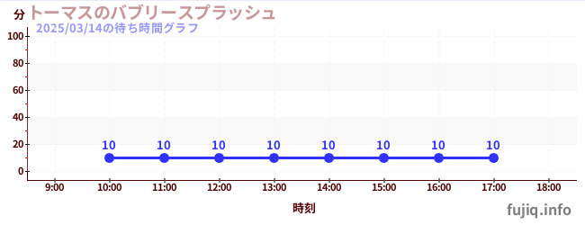 トーマスのバブリースプラッシュの待ち時間グラフ