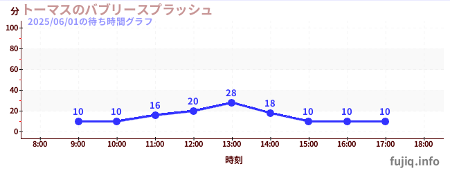 トーマスのバブリースプラッシュの待ち時間グラフ