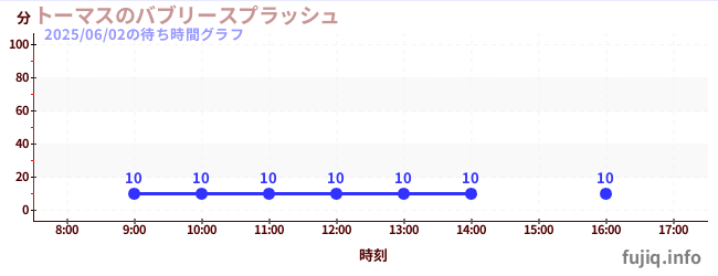 トーマスのバブリースプラッシュの待ち時間グラフ