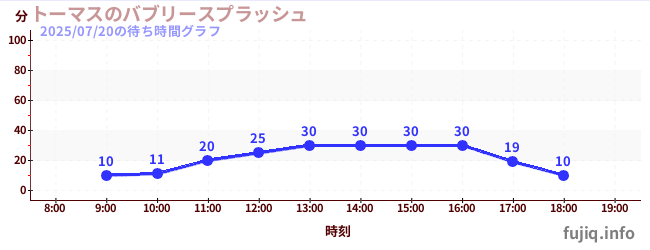 トーマスのバブリースプラッシュの待ち時間グラフ
