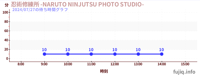 忍術修練所 -NARUTO NINJUTSU PHOTO STUDIO-の待ち時間グラフ