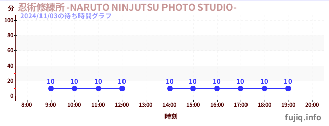 忍術修練所 -NARUTO NINJUTSU PHOTO STUDIO-の待ち時間グラフ