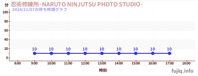 忍術修練所 -NARUTO NINJUTSU PHOTO STUDIO-の待ち時間グラフ