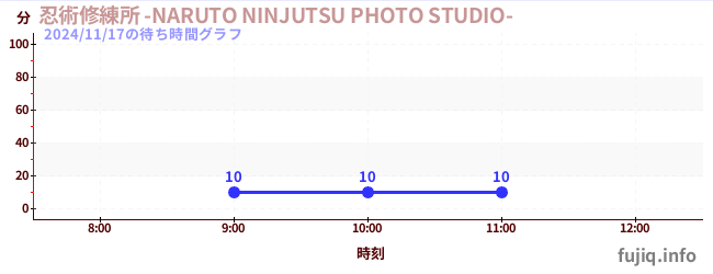 忍術修練所 -NARUTO NINJUTSU PHOTO STUDIO-の待ち時間グラフ