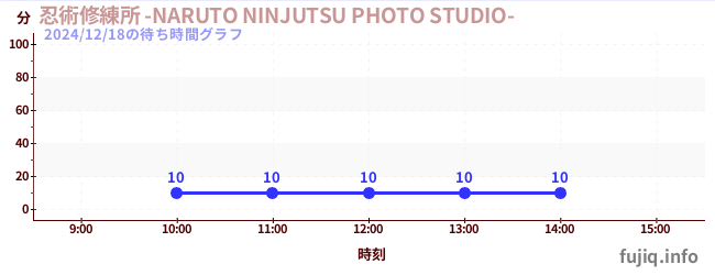 忍術修練所 -NARUTO NINJUTSU PHOTO STUDIO-の待ち時間グラフ