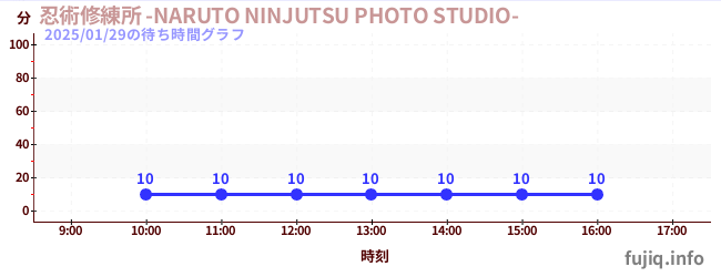 忍術修練所 -NARUTO NINJUTSU PHOTO STUDIO-の待ち時間グラフ