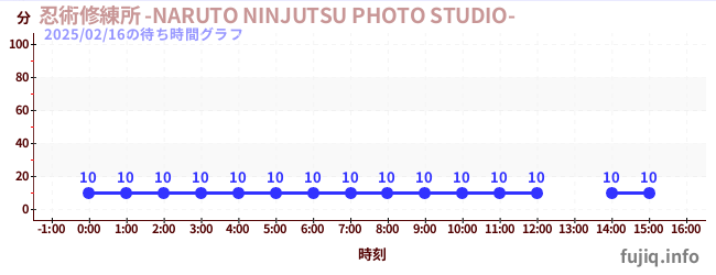 忍術修練所 -NARUTO NINJUTSU PHOTO STUDIO-の待ち時間グラフ