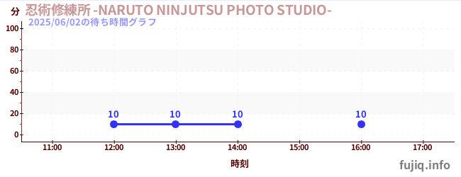 忍術修練所 -NARUTO NINJUTSU PHOTO STUDIO-の待ち時間グラフ