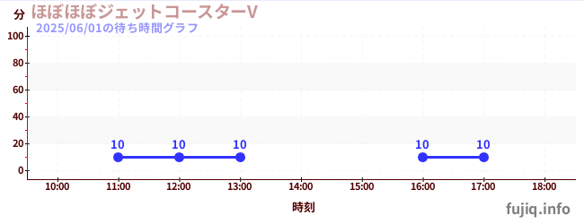 ほぼほぼジェットコースターVの待ち時間グラフ
