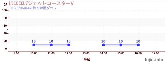 ほぼほぼジェットコースターVの待ち時間グラフ