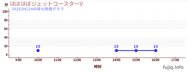 ほぼほぼジェットコースターVの待ち時間グラフ