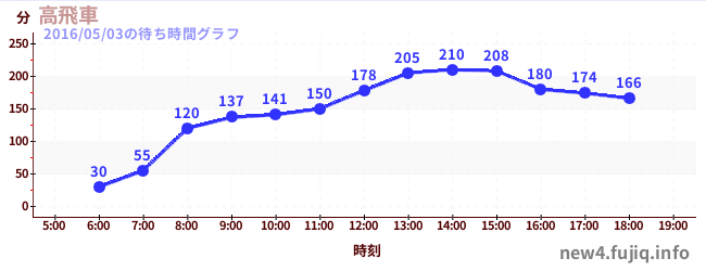 高飛車-最陡過山車の待ち時間グラフ