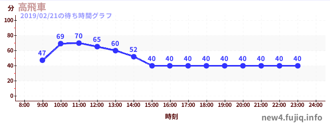 Takabisha -  Steepest Roller Coasterの待ち時間グラフ