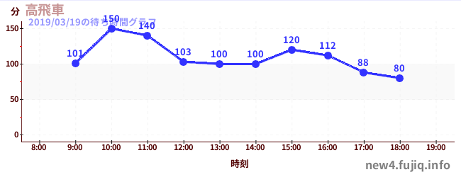 高飞车-最陡过山车の待ち時間グラフ