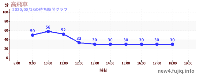 Takabisha -  Steepest Roller Coasterの待ち時間グラフ