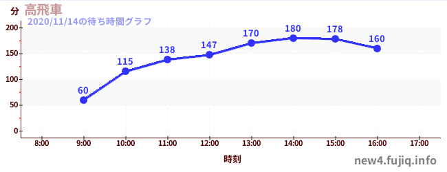 高飞车-最陡过山车の待ち時間グラフ