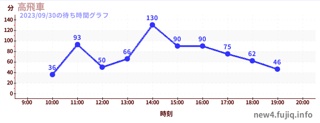 高飛車-最陡過山車の待ち時間グラフ