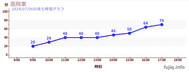 高飛車の待ち時間グラフ