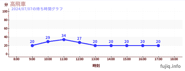 高飛車-最陡過山車の待ち時間グラフ