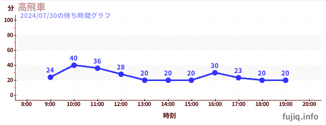 高飛車-最陡過山車の待ち時間グラフ