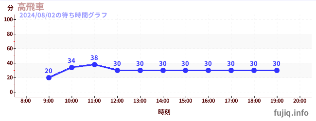 高飛車-最陡過山車の待ち時間グラフ