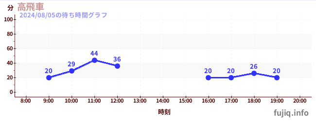 高飛車の待ち時間グラフ