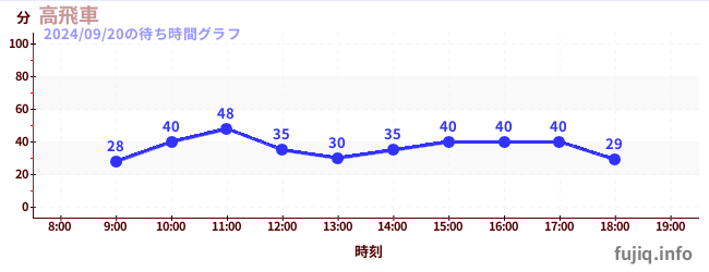 고비차の待ち時間グラフ