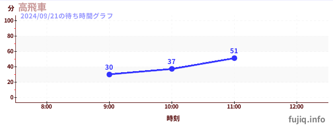 高飛車-最陡過山車の待ち時間グラフ