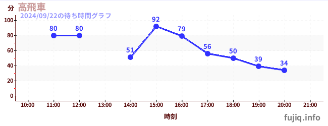 高飞车-最陡过山车の待ち時間グラフ