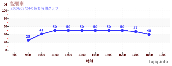 高飞车-最陡过山车の待ち時間グラフ