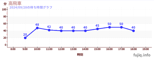 Takabisha -  Steepest Roller Coasterの待ち時間グラフ