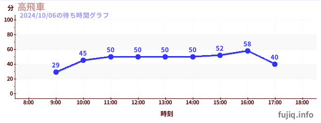 高飞车-最陡过山车の待ち時間グラフ