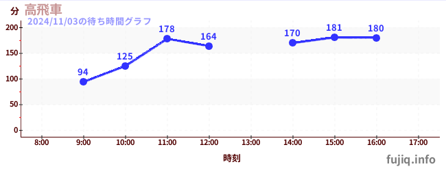 高飞车-最陡过山车の待ち時間グラフ