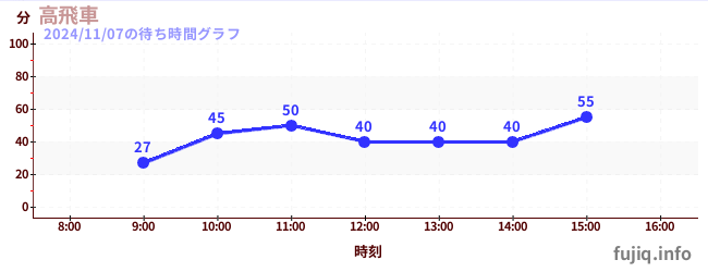 高飞车-最陡过山车の待ち時間グラフ