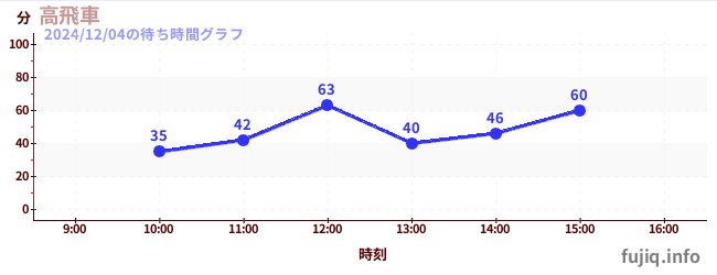 高飛車の待ち時間グラフ