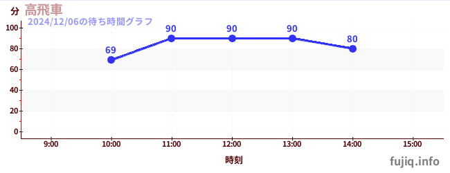 高飞车-最陡过山车の待ち時間グラフ