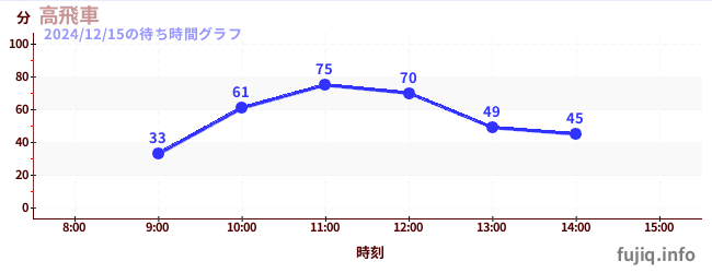 มือสูงの待ち時間グラフ