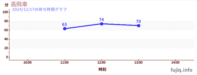 高飞车-最陡过山车の待ち時間グラフ