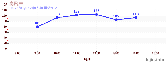 高飞车-最陡过山车の待ち時間グラフ