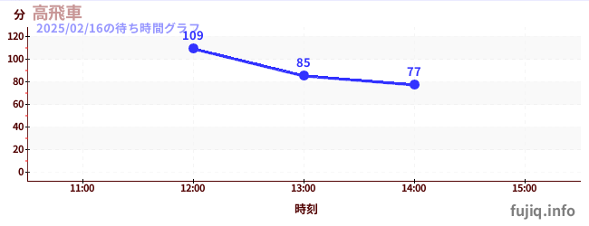 高飞车-最陡过山车の待ち時間グラフ