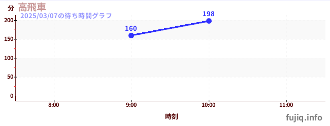 高飞车-最陡过山车の待ち時間グラフ