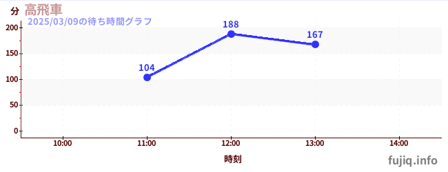 高飛車-最陡過山車の待ち時間グラフ