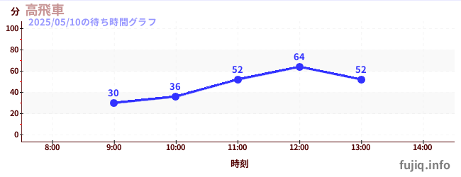 高飛車の待ち時間グラフ