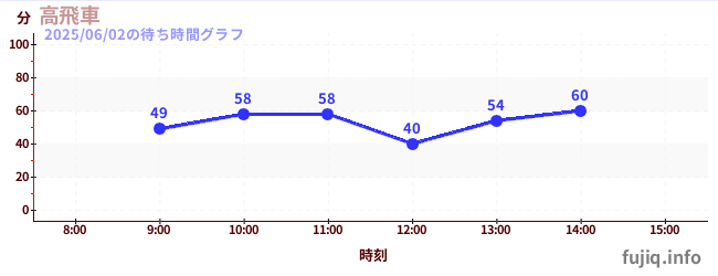 고비차の待ち時間グラフ