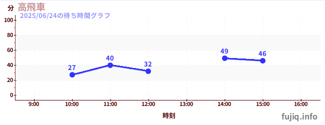 高飛車の待ち時間グラフ