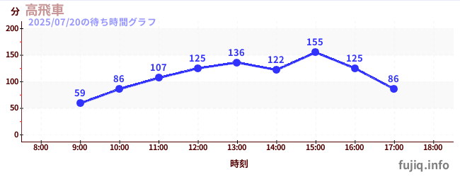 มือสูงの待ち時間グラフ