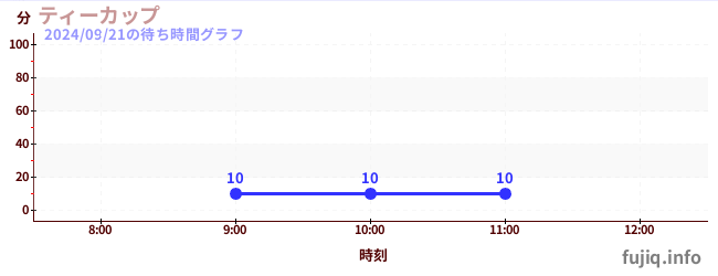 ถ้วยชาの待ち時間グラフ